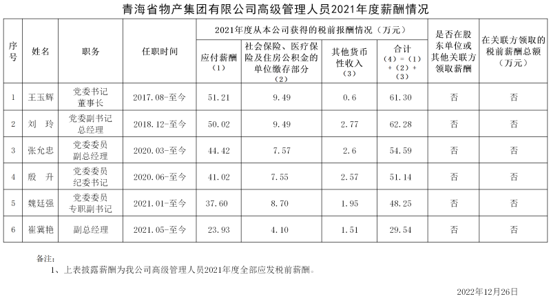 2021年度集团高级治理职员薪酬信息披露