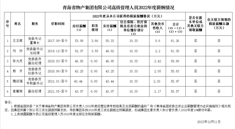 集团高级治理职员薪酬信息披露