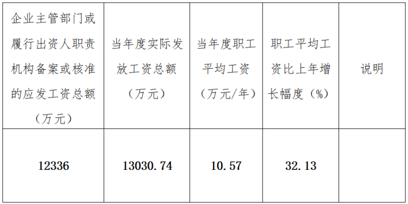 青海省国有企业人为分派信息披露 （2022）年度人为分派信息披露通告