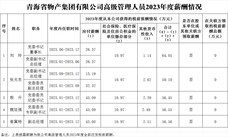 2023年度集团高级治理职员薪酬信息披露