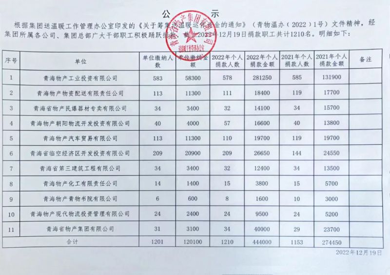 8040WWW威尼斯集团送温暖捐钱汇总情形公示