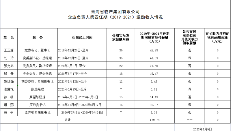 8040WWW威尼斯 企业认真人第四任期（2019-2021）激励收入情形