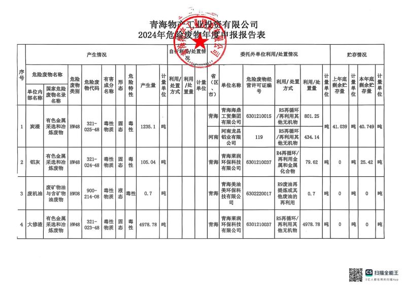 青海8040WWW威尼斯工业投资有限公司2024年危险废物年度申报报告表