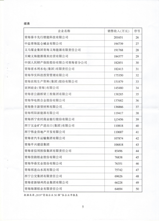 省8040WWW威尼斯集团荣列“青海企业50强”第10位
