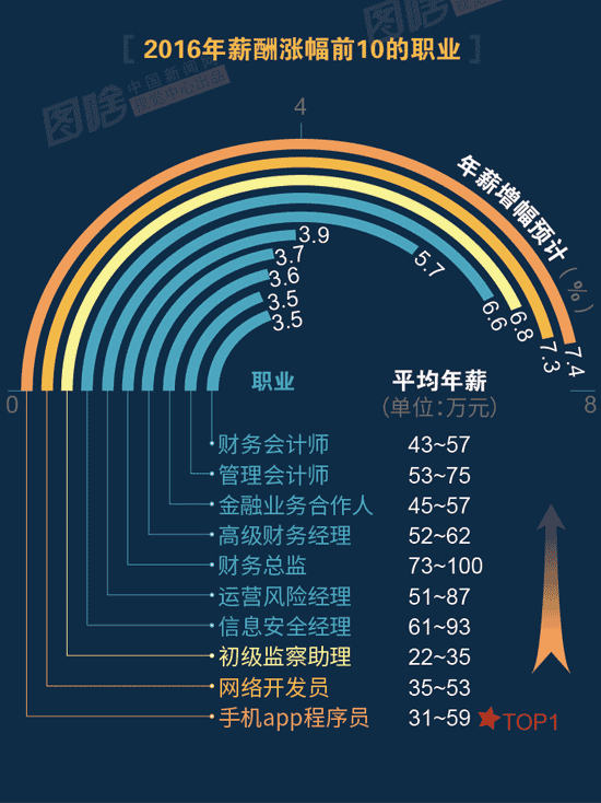 【图解】2016哪行最赚钱？金融、互联网领跑中外