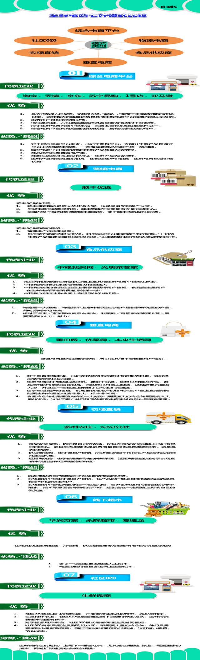 生鲜电商七种模式较量